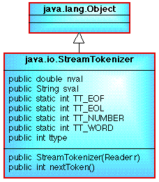 CLASS DIAGRAM SHOWING SOME OF THE STREAM TOKENIZER FIELDS AND METHODS