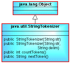 CLASS DIAGRAM SHOWING DETAILS OF THE STRING TOKENIZER CLASS