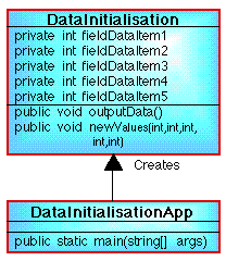 CLASS DIAGRAM FOR DATA INITIALISATION CODE