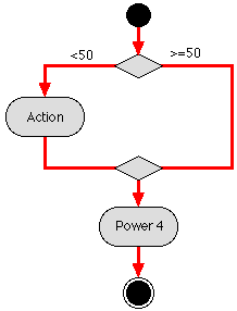 NASSI-SHNEIDERMAN CHART FOR POWER 4 APPLICATION CLASS MAIN 
	METHOD
