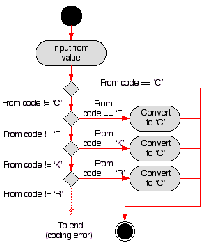 INPUT FROM VALUE ACTIVITY DIAGRAM FOR TEMPERATURE CONVERSION APPLICATION