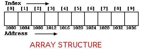 ARRAY STRUCTURE