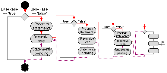 RECURSIVE FLOW OF CONTROL WITH STATEMENTS PENDING