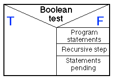 NS CHART DEPICTING RECURSIVE METHOD WITH STATEMENTS PENDING
