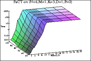Percentile graphs for FaCT on PS13