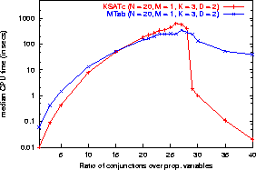 Median CPU time performance of KsatC and MTab