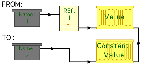 CALL BY CONSTABT VALUE
