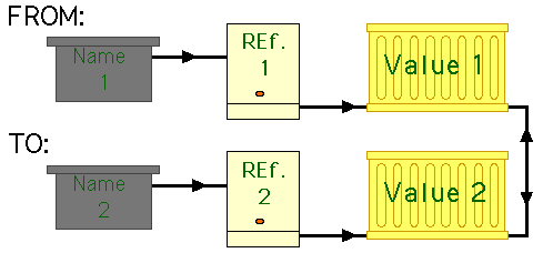 CALL BY COPY RESTORE