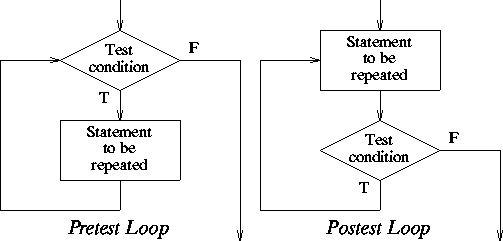 PRETEST AND POSTEST LOOPS