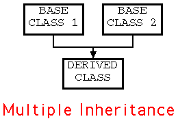 MULTIPLE INHERITANCE