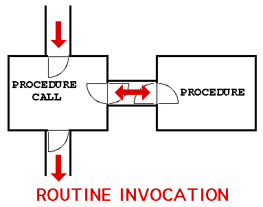 ROUTINE INVOCATION