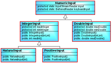 CLASS DIAGRAM FOR NUMERIC INPUT PROBLEM