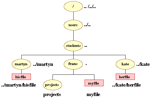 RELATIVE PATH NAMES