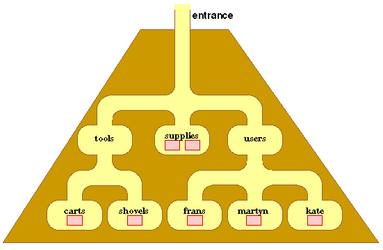 PYRAMID CONCEPTUALISATION OF A DIRECTORY STRUCTURE