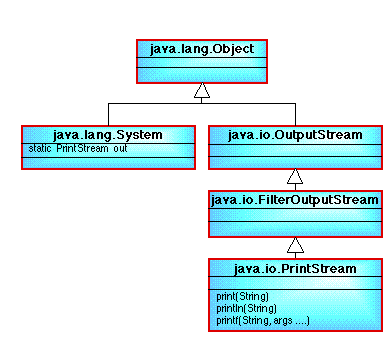CLASS DIAGRAM SHOWING API CLASSES ASSOCIATED WITH SIMPLE SCREEN OUTPUT