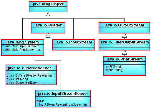 CLASS DIAGRAM SHOWING API CLASSES ASSOCIATED WITH INPUT AND
	OUTPUT