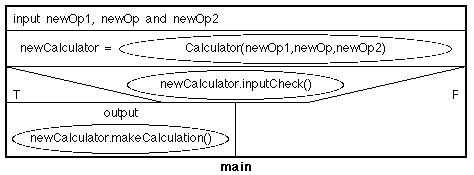 NASSI-SHNEIDERMAN CHART FOR CALCULATOR CLASS