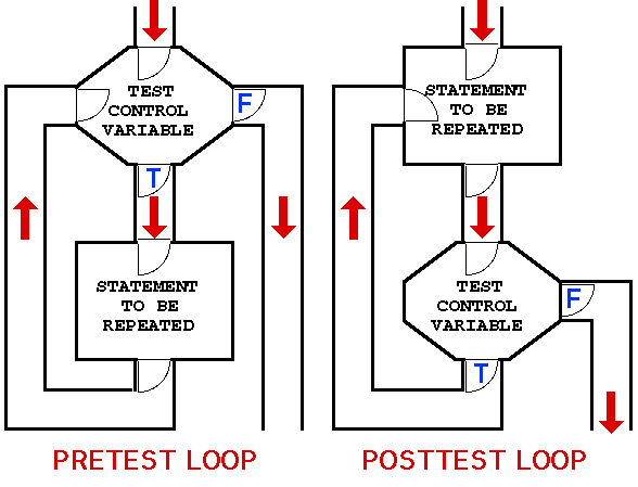 what is a pretest loop