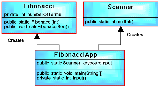 CLASS DIAGRAM FOR FIBONACCI PROBLEM