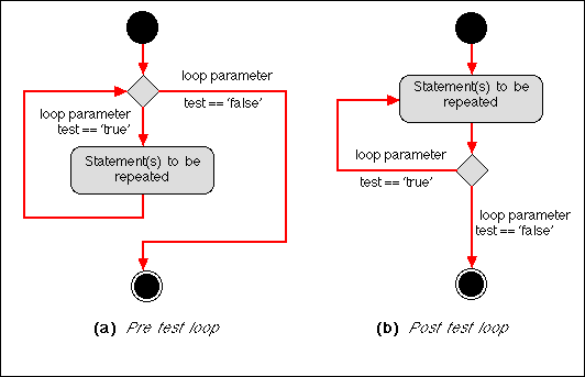 DISTINCTION BETWEEN PRE TEST AND POST TEST LOOPS