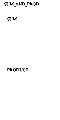 NESTING DIAGRAM